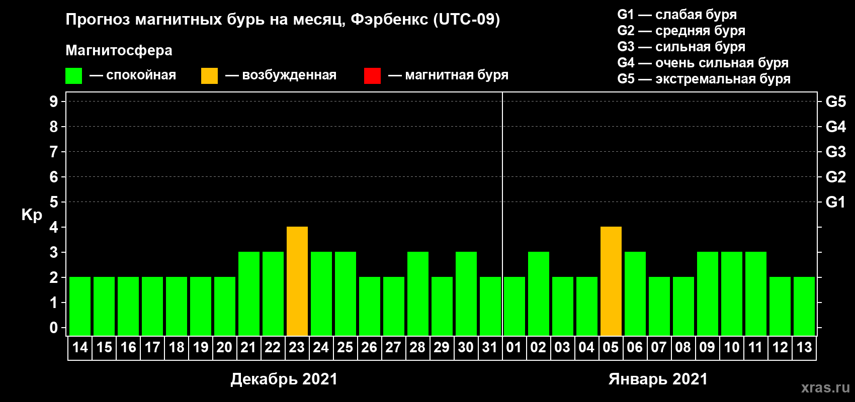 Прогноз максимального суточного геомагнитного индекса Kp на <b>1 месяц</b> (31 день) <b>с 14 декабря 2020 г по 13 января 2021 г</b>