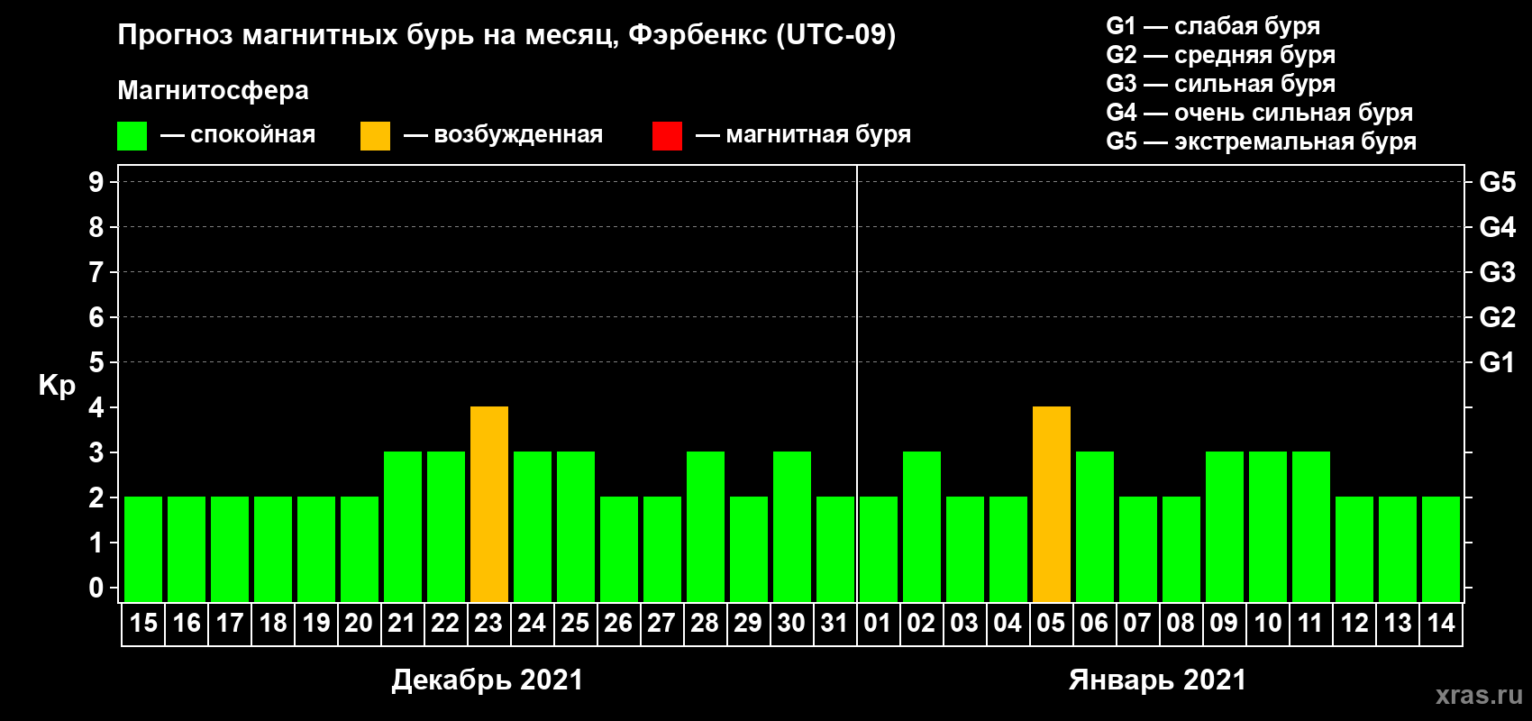 Прогноз максимального суточного геомагнитного индекса Kp на <b>1 месяц</b> (31 день) <b>с 15 декабря 2020 г по 14 января 2021 г</b>