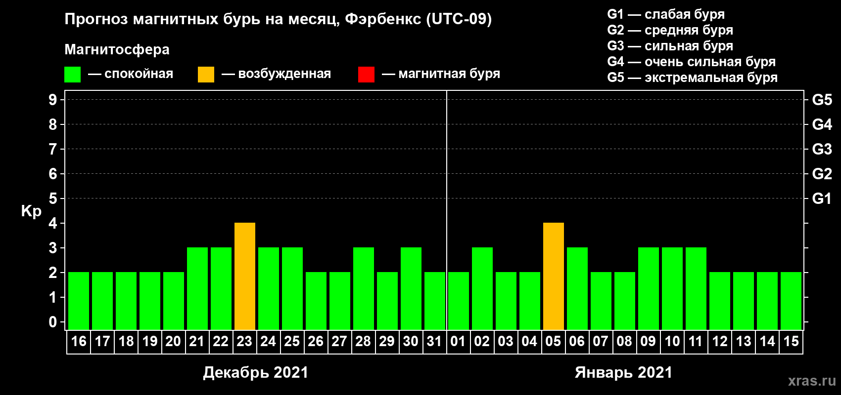Прогноз максимального суточного геомагнитного индекса Kp на <b>1 месяц</b> (31 день) <b>с 16 декабря 2020 г по 15 января 2021 г</b>