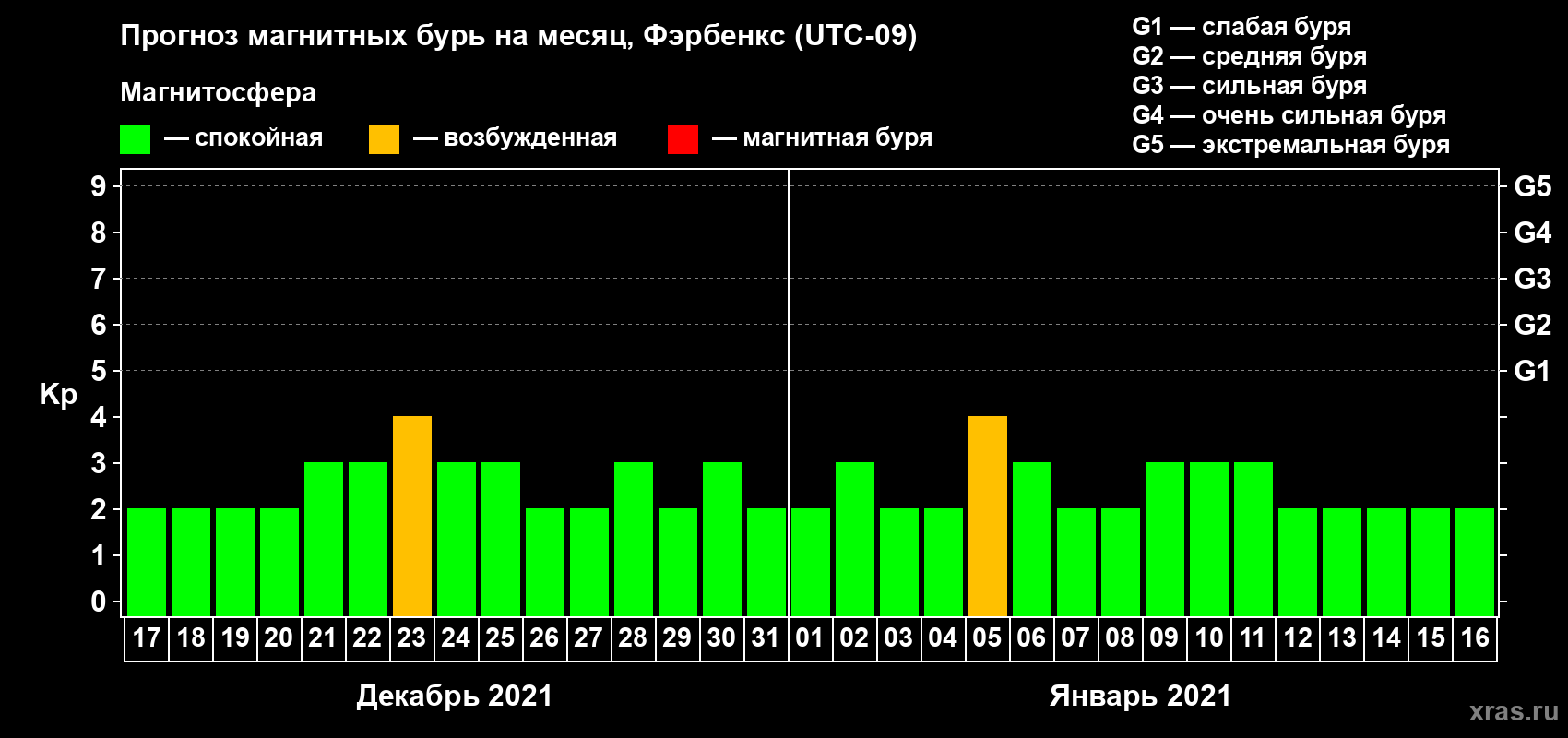 Прогноз максимального суточного геомагнитного индекса Kp на <b>1 месяц</b> (31 день) <b>с 17 декабря 2020 г по 16 января 2021 г</b>