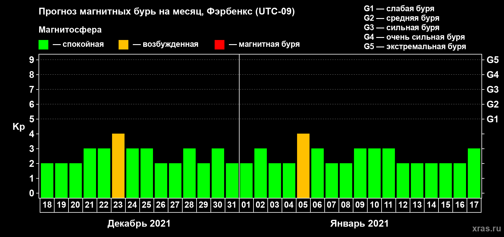 Прогноз максимального суточного геомагнитного индекса Kp на <b>1 месяц</b> (31 день) <b>с 18 декабря 2020 г по 17 января 2021 г</b>