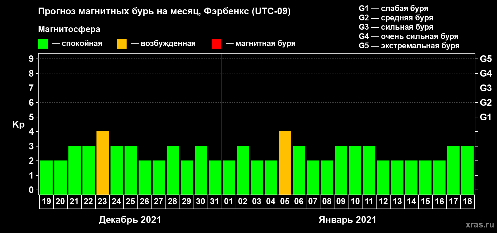 Прогноз максимального суточного геомагнитного индекса Kp на <b>1 месяц</b> (31 день) <b>с 19 декабря 2020 г по 18 января 2021 г</b>