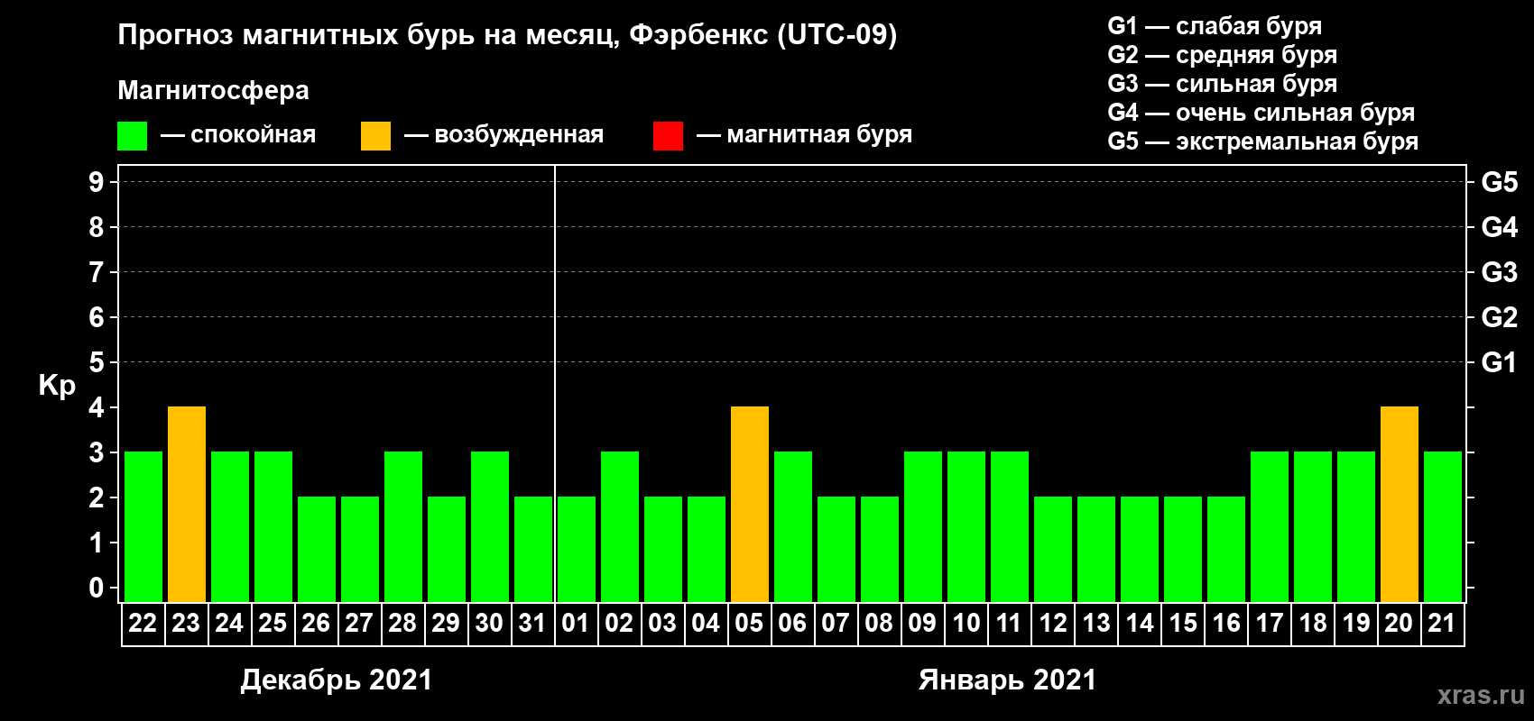 Прогноз максимального суточного геомагнитного индекса Kp на <b>1 месяц</b> (31 день) <b>с 22 декабря 2020 г по 21 января 2021 г</b>