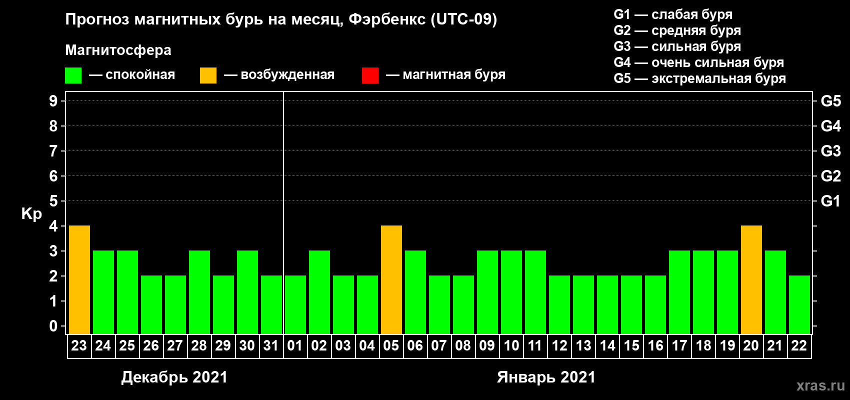 Прогноз максимального суточного геомагнитного индекса Kp на <b>1 месяц</b> (31 день) <b>с 23 декабря 2020 г по 22 января 2021 г</b>