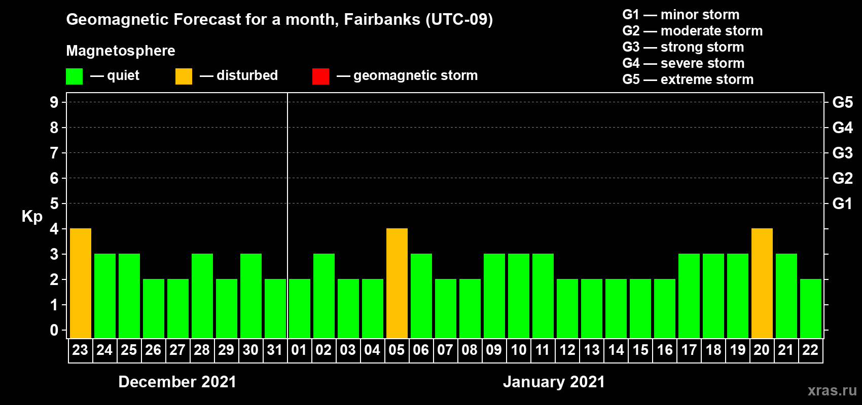 Forecast of the daily maximal value of geomagnetic index Kp for <b>1 month</b> (31 days) <b>from Dec 23, 2020 to Jan 22, 2021</b>