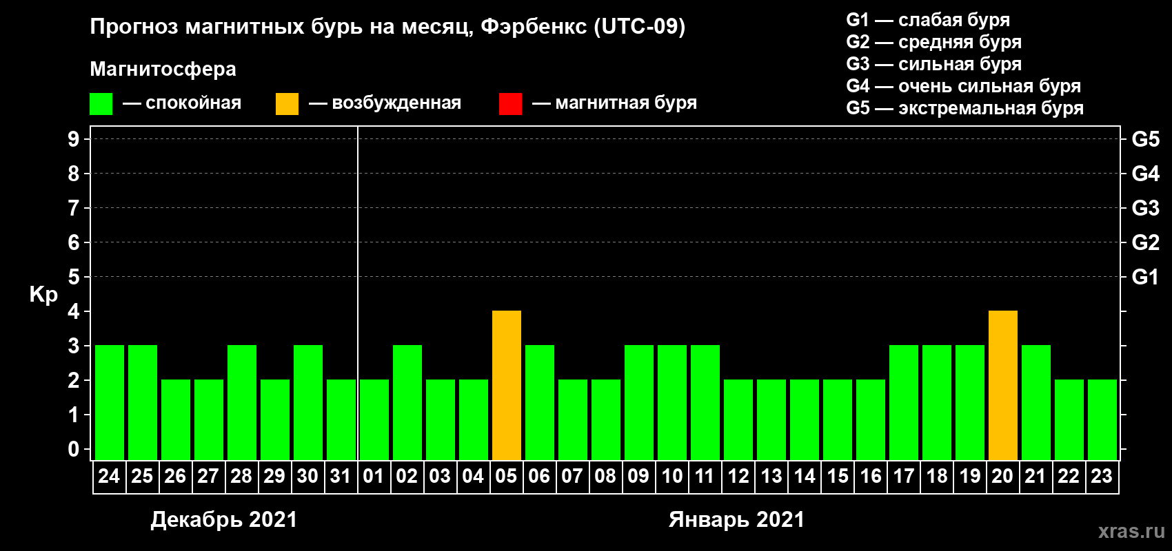Прогноз максимального суточного геомагнитного индекса Kp на <b>1 месяц</b> (31 день) <b>с 24 декабря 2020 г по 23 января 2021 г</b>