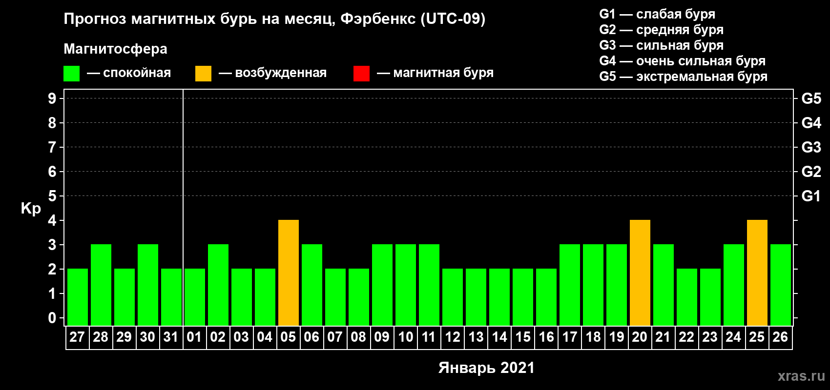 Прогноз максимального суточного геомагнитного индекса Kp на <b>1 месяц</b> (31 день) <b>с 27 декабря 2020 г по 26 января 2021 г</b>