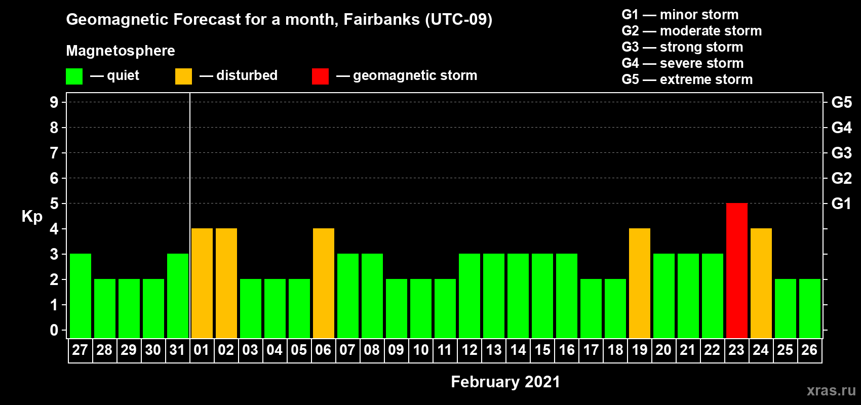Forecast of the daily maximal value of geomagnetic index Kp for <b>1 month</b> (31 days) <b>from Jan 27, 2021 to Feb 26, 2021</b>