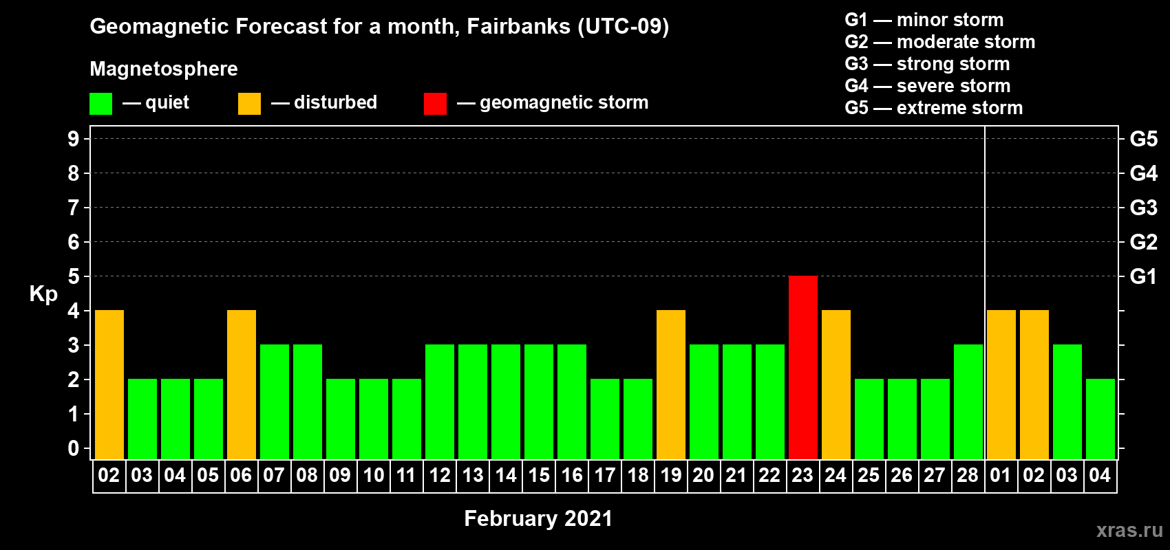 Forecast of the daily maximal value of geomagnetic index Kp for <b>1 month</b> (31 days) <b>from Feb 02, 2021 to Mar 04, 2021</b>