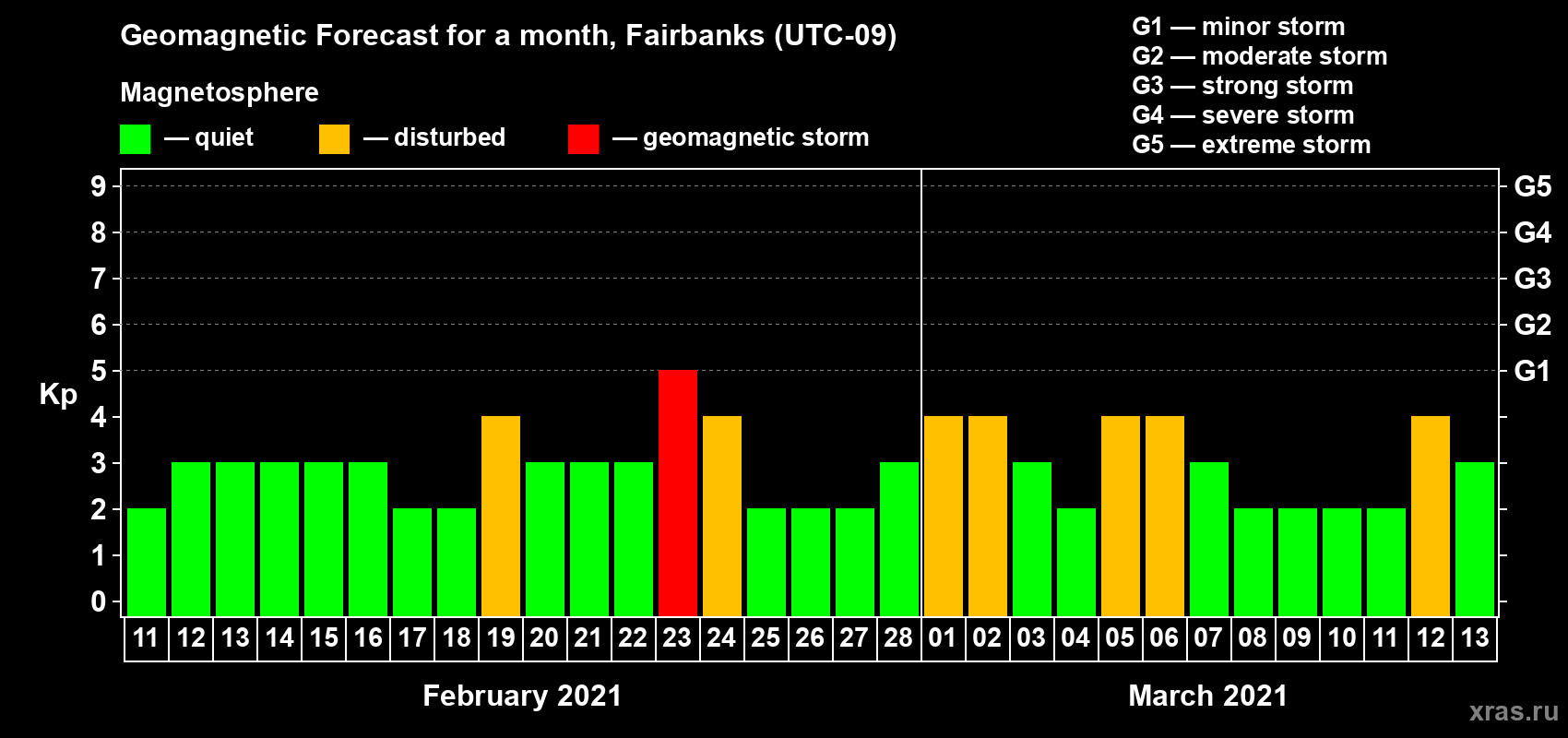 Forecast of the daily maximal value of geomagnetic index Kp for <b>1 month</b> (31 days) <b>from Feb 11, 2021 to Mar 13, 2021</b>
