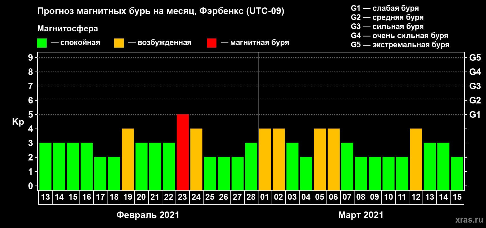 Прогноз максимального суточного геомагнитного индекса Kp на <b>1 месяц</b> (31 день) <b>с 13 февраля по 15 марта 2021 г</b>