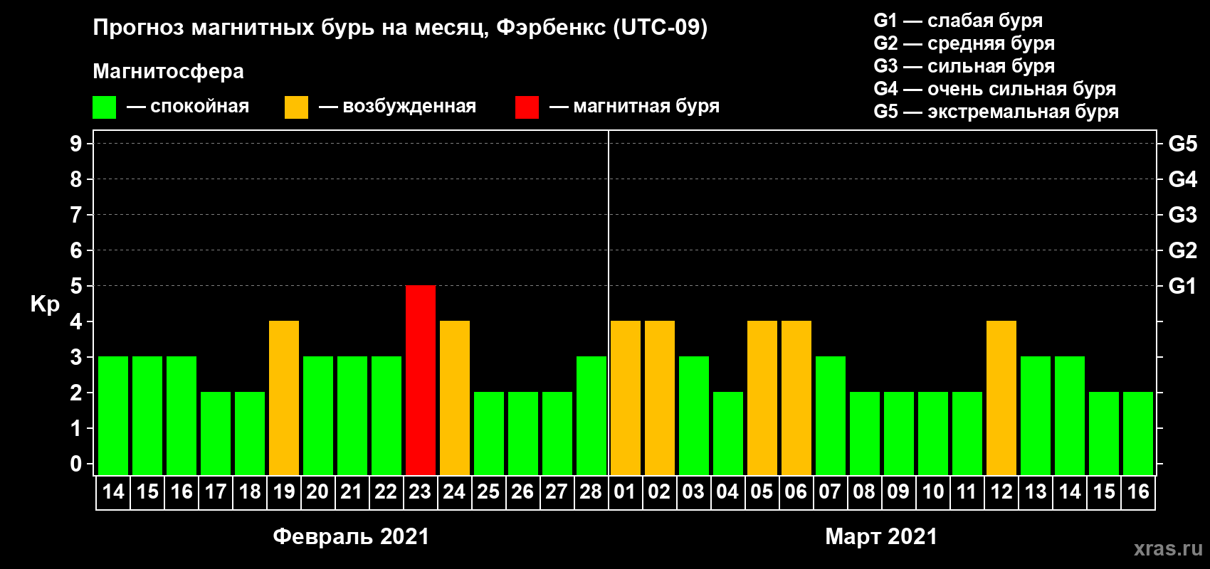 Прогноз максимального суточного геомагнитного индекса Kp на <b>1 месяц</b> (31 день) <b>с 14 февраля по 16 марта 2021 г</b>