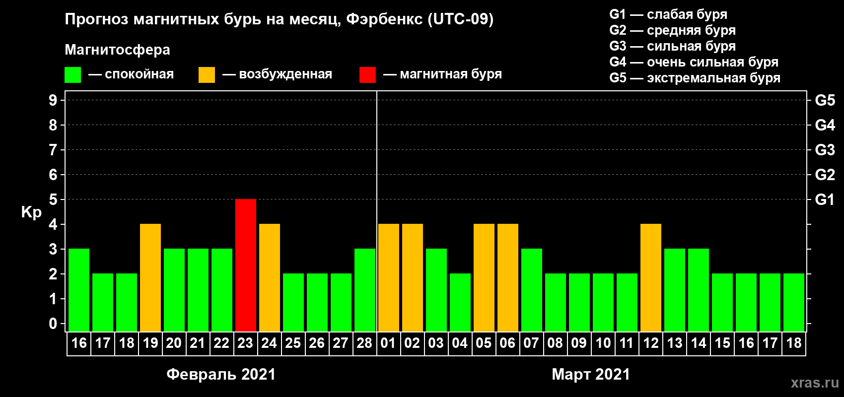 Прогноз максимального суточного геомагнитного индекса Kp на <b>1 месяц</b> (31 день) <b>с 16 февраля по 18 марта 2021 г</b>