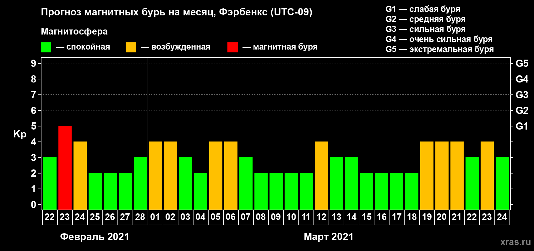 Прогноз максимального суточного геомагнитного индекса Kp на <b>1 месяц</b> (31 день) <b>с 22 февраля по 24 марта 2021 г</b>