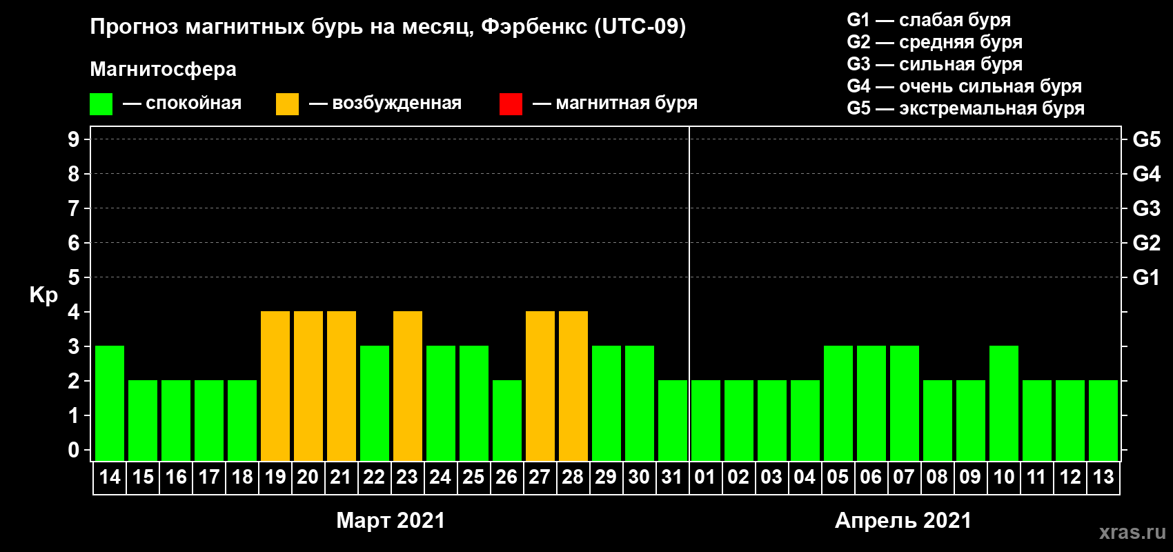 Прогноз максимального суточного геомагнитного индекса Kp на <b>1 месяц</b> (31 день) <b>с 14 марта по 13 апреля 2021 г</b>