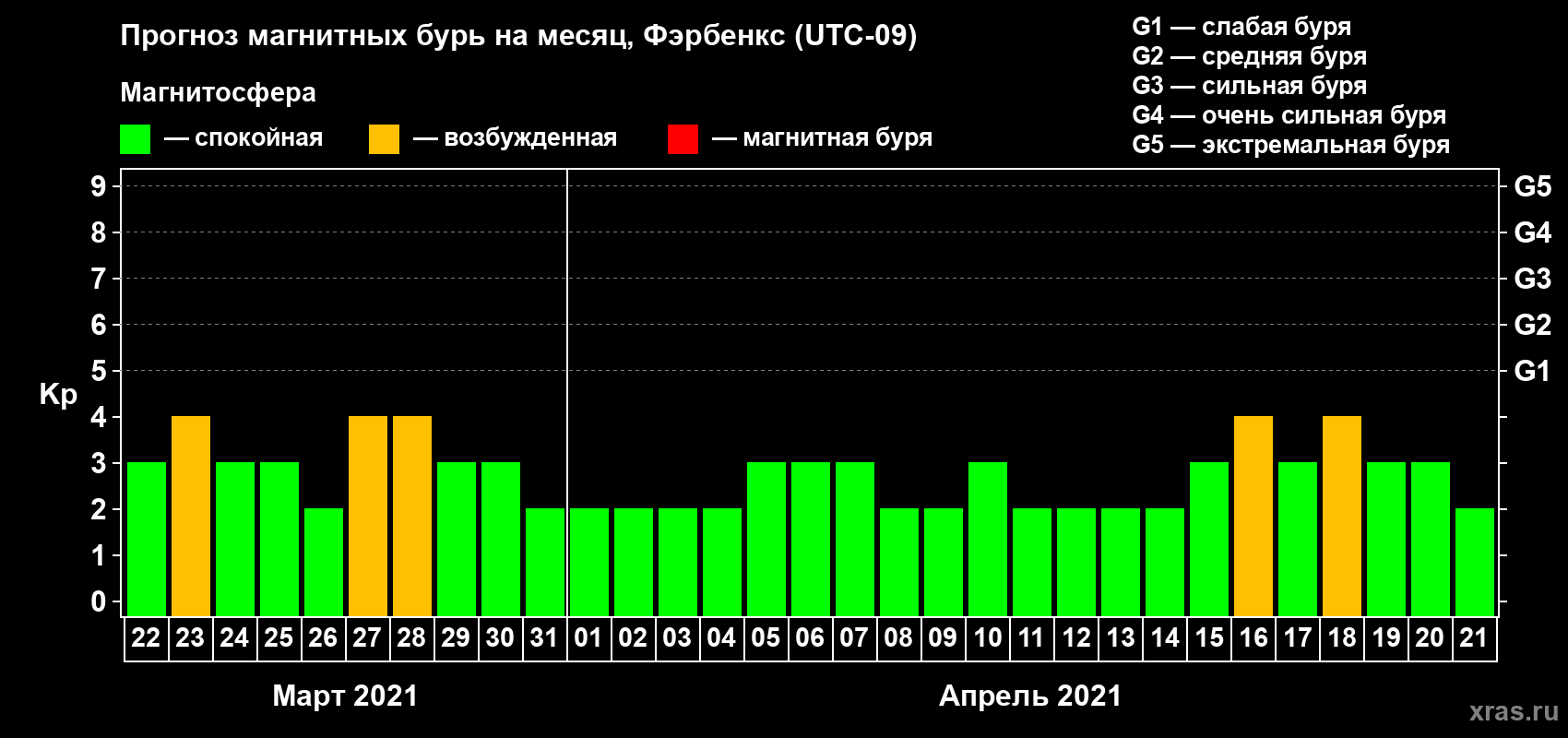 Прогноз максимального суточного геомагнитного индекса Kp на <b>1 месяц</b> (31 день) <b>с 22 марта по 21 апреля 2021 г</b>