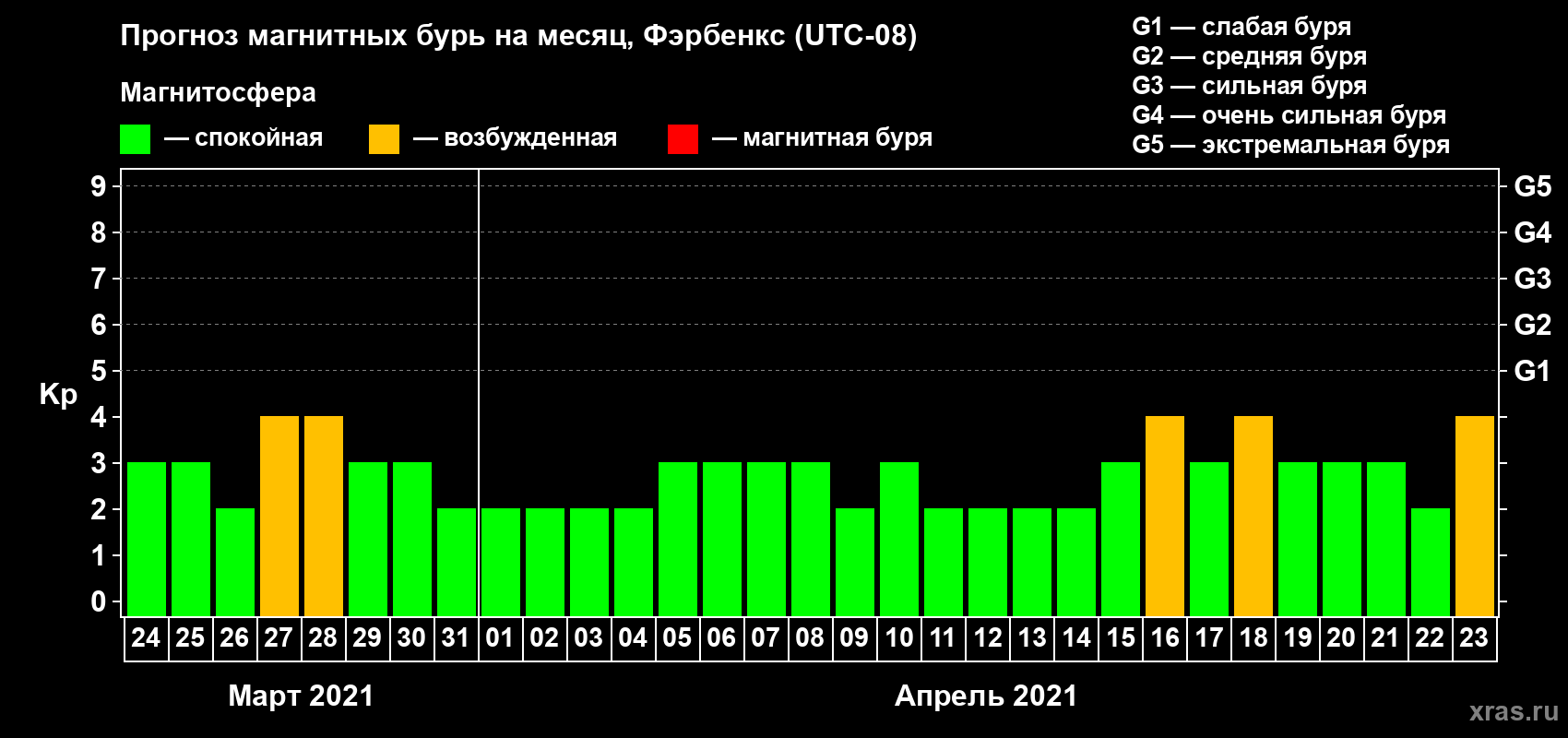 Прогноз максимального суточного геомагнитного индекса Kp на <b>1 месяц</b> (31 день) <b>с 24 марта по 23 апреля 2021 г</b>