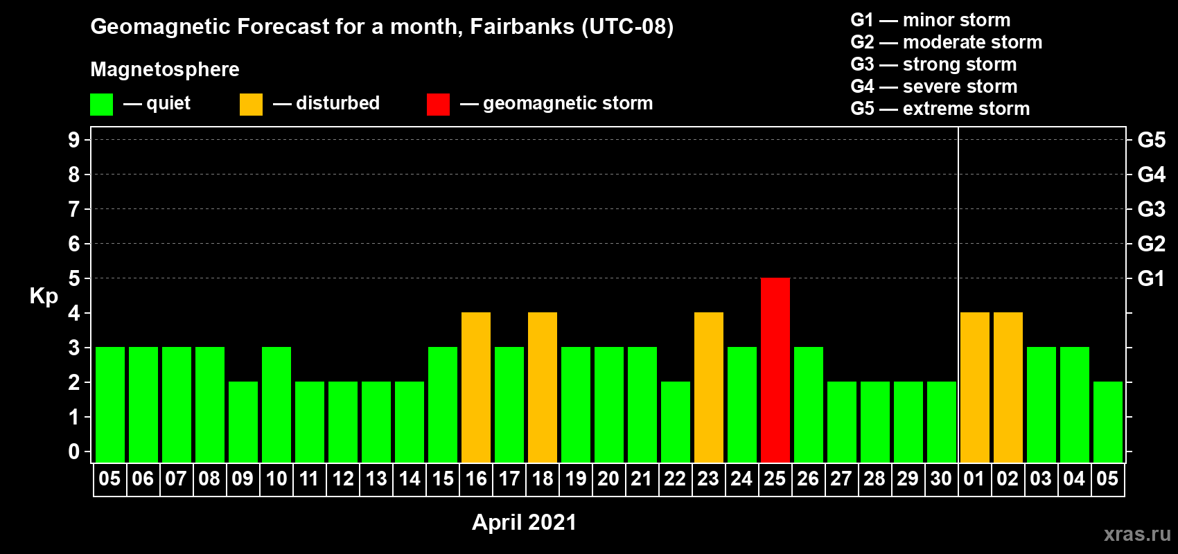 Forecast of the daily maximal value of geomagnetic index Kp for <b>1 month</b> (31 days) <b>from Apr 05, 2021 to May 05, 2021</b>
