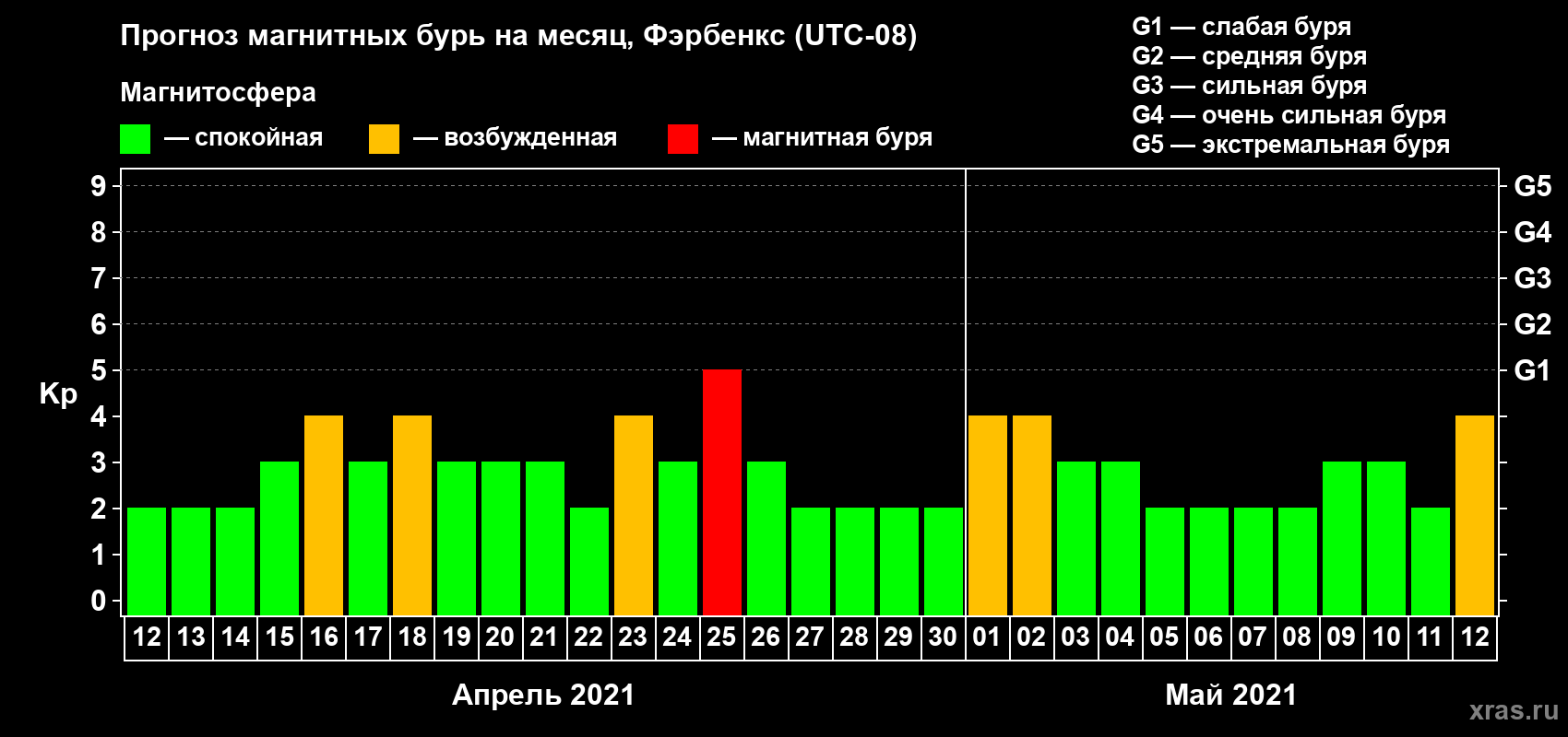 Прогноз максимального суточного геомагнитного индекса Kp на <b>1 месяц</b> (31 день) <b>с 12 апреля по 12 мая 2021 г</b>