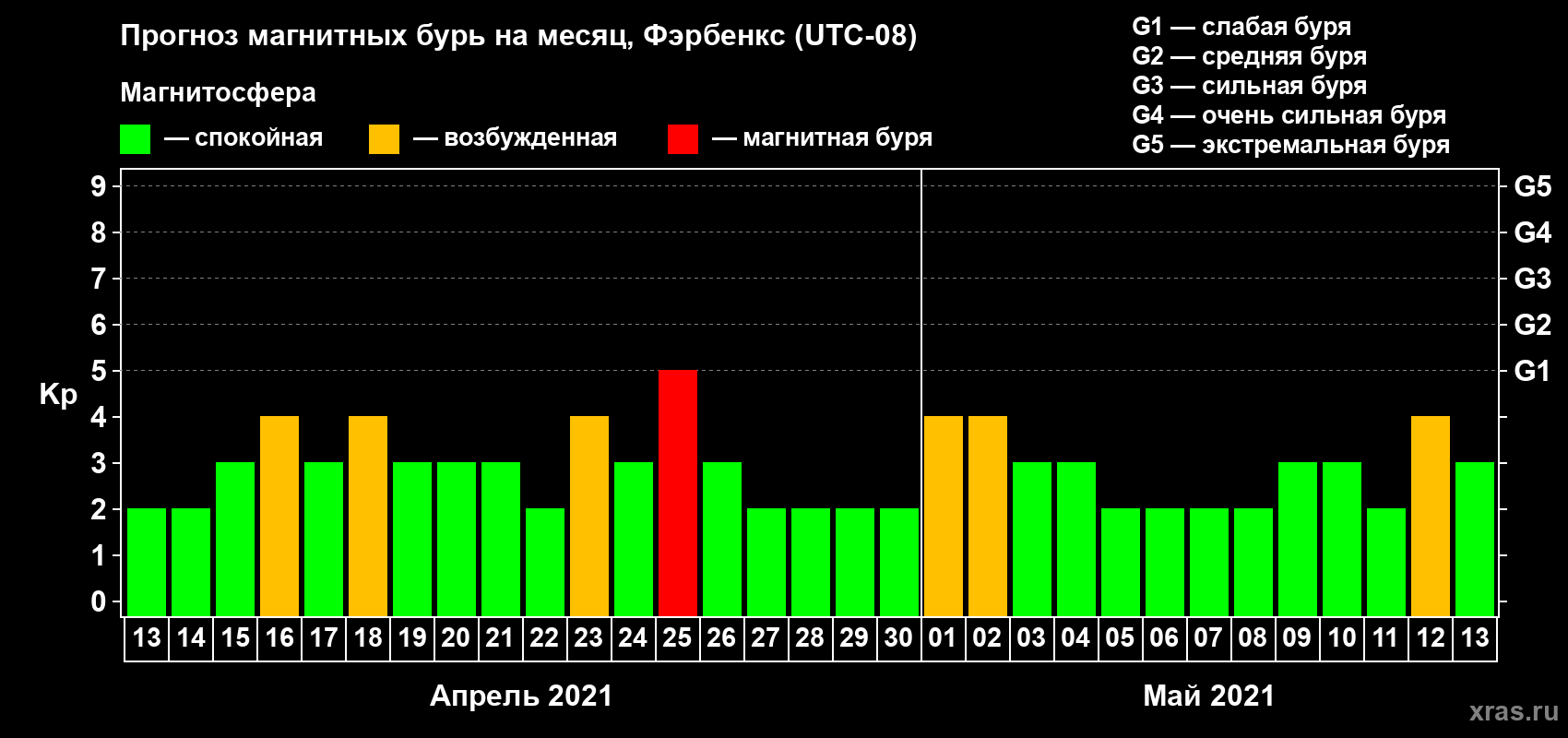 Прогноз максимального суточного геомагнитного индекса Kp на <b>1 месяц</b> (31 день) <b>с 13 апреля по 13 мая 2021 г</b>