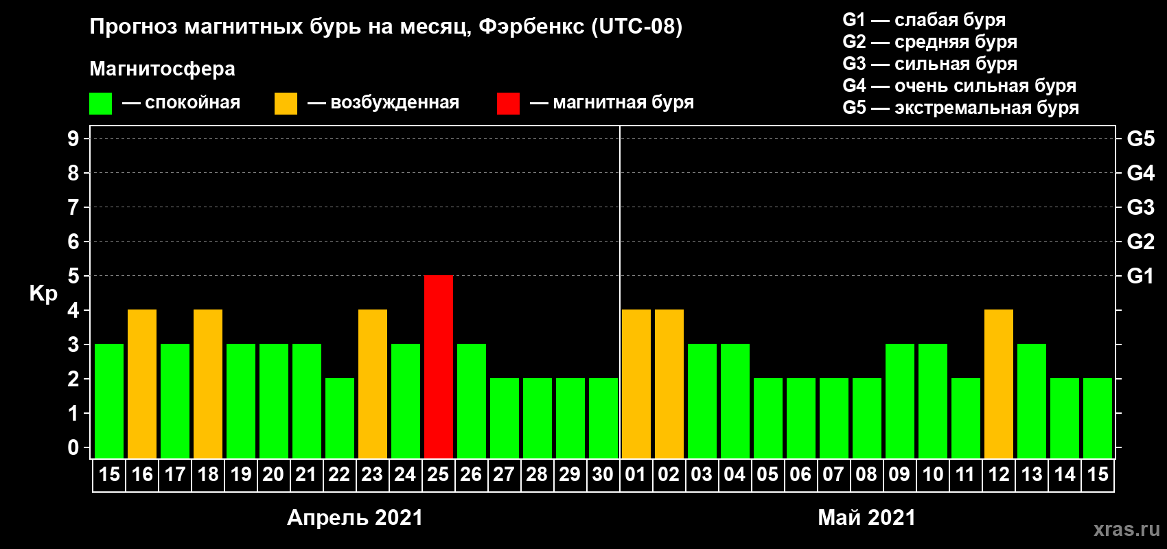 Прогноз максимального суточного геомагнитного индекса Kp на <b>1 месяц</b> (31 день) <b>с 15 апреля по 15 мая 2021 г</b>