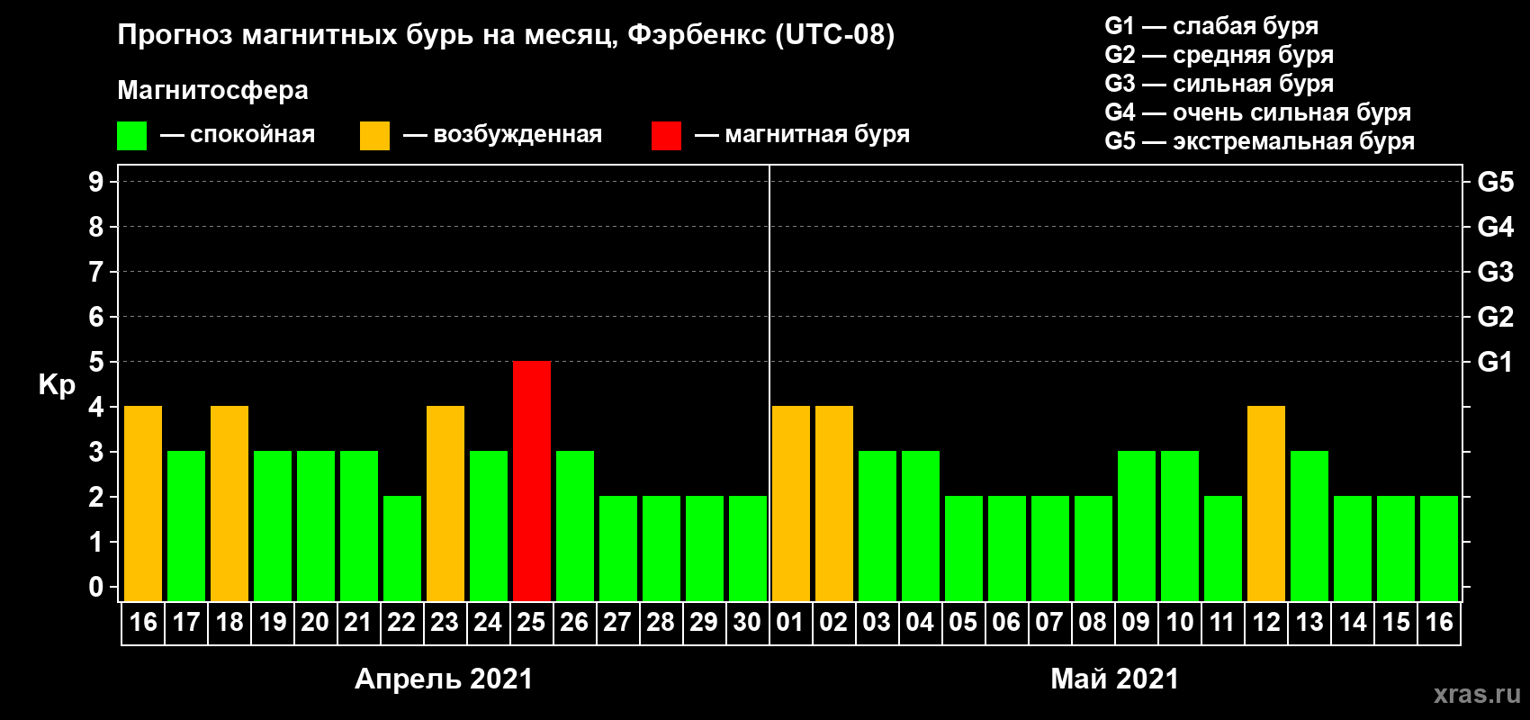 Прогноз максимального суточного геомагнитного индекса Kp на <b>1 месяц</b> (31 день) <b>с 16 апреля по 16 мая 2021 г</b>