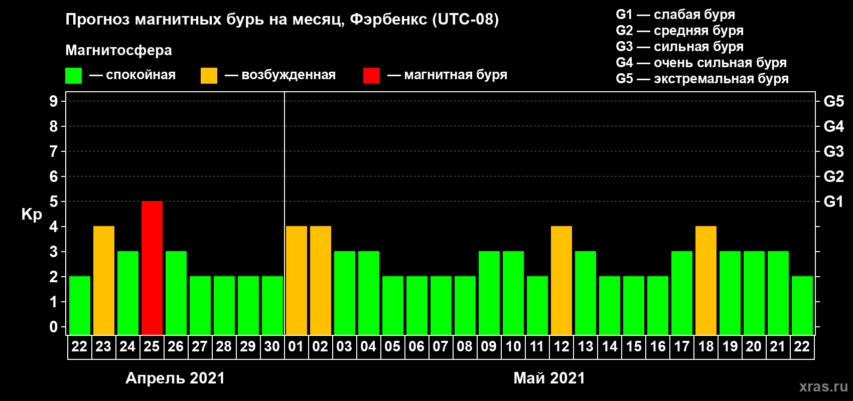 Прогноз максимального суточного геомагнитного индекса Kp на <b>1 месяц</b> (31 день) <b>с 22 апреля по 22 мая 2021 г</b>