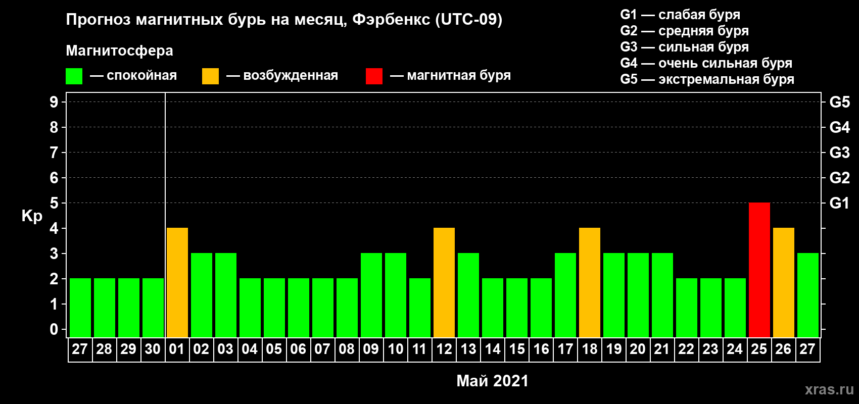 Прогноз максимального суточного геомагнитного индекса Kp на <b>1 месяц</b> (31 день) <b>с 27 апреля по 27 мая 2021 г</b>