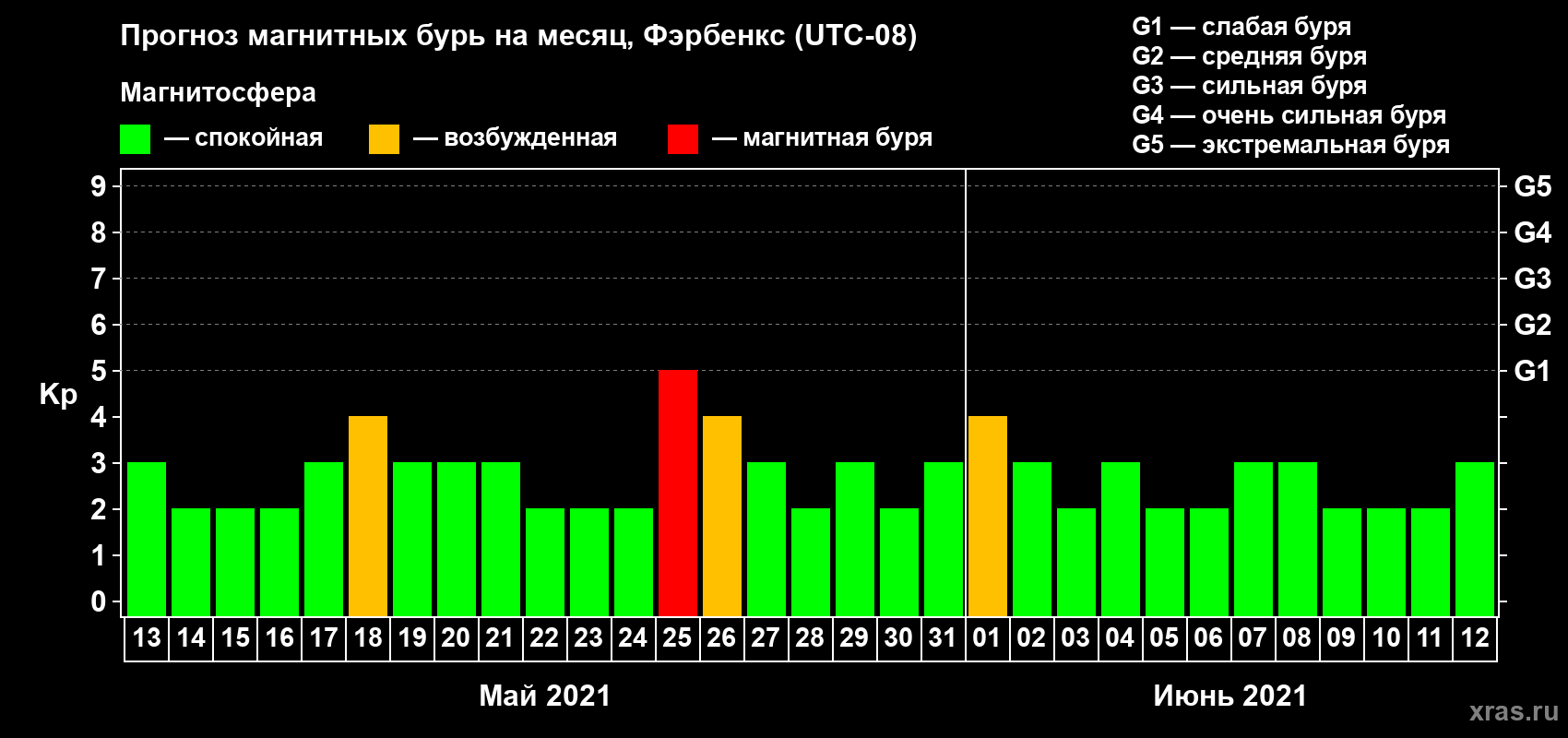 Прогноз максимального суточного геомагнитного индекса Kp на <b>1 месяц</b> (31 день) <b>с 13 мая по 12 июня 2021 г</b>