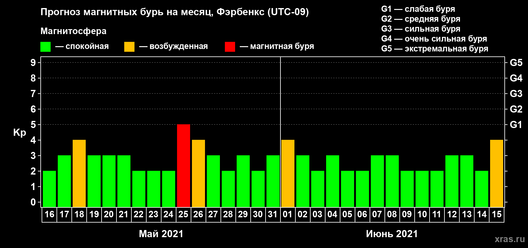 Прогноз максимального суточного геомагнитного индекса Kp на <b>1 месяц</b> (31 день) <b>с 16 мая по 15 июня 2021 г</b>