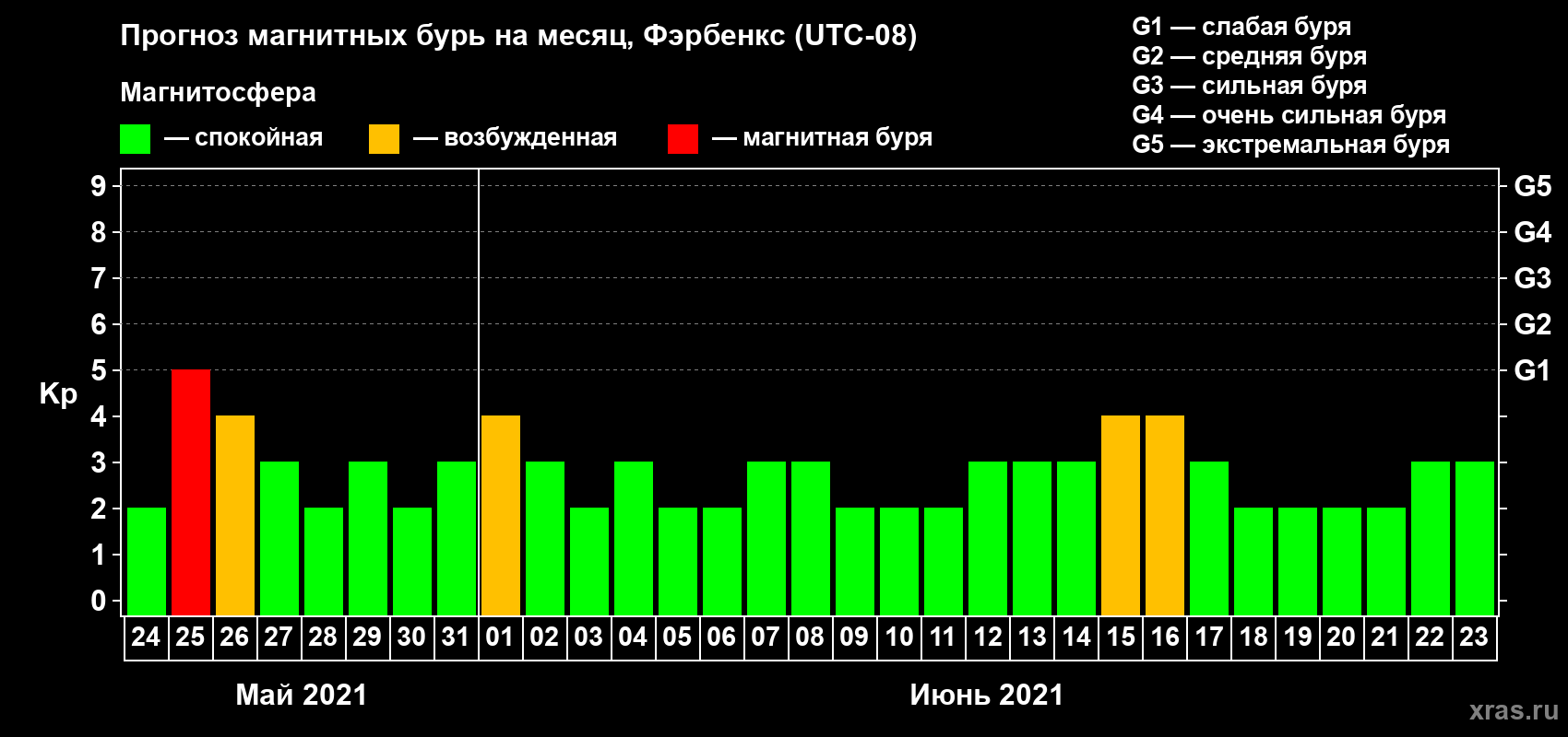 Прогноз максимального суточного геомагнитного индекса Kp на <b>1 месяц</b> (31 день) <b>с 24 мая по 23 июня 2021 г</b>