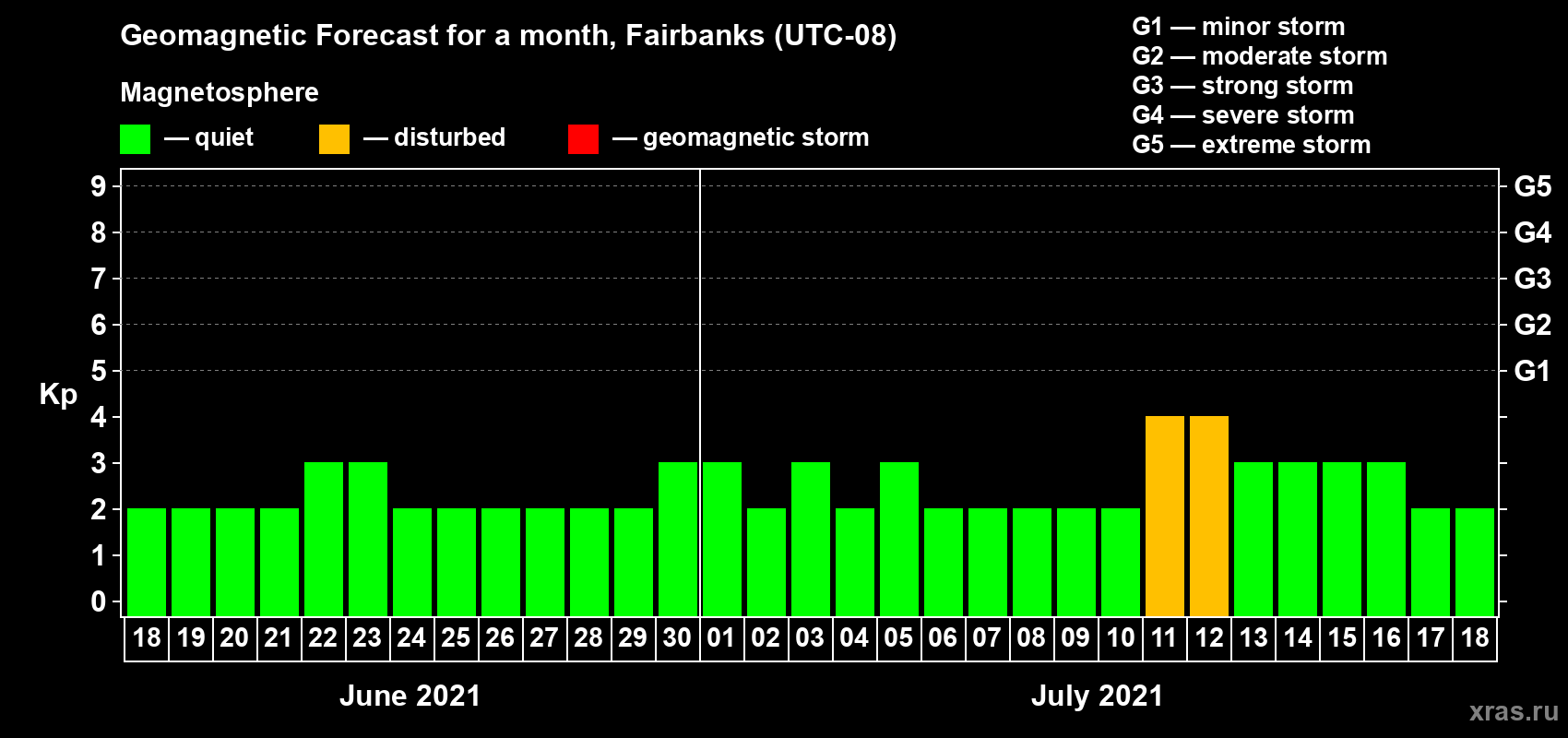 Forecast of the daily maximal value of geomagnetic index Kp for <b>1 month</b> (31 days) <b>from Jun 18, 2021 to Jul 18, 2021</b>