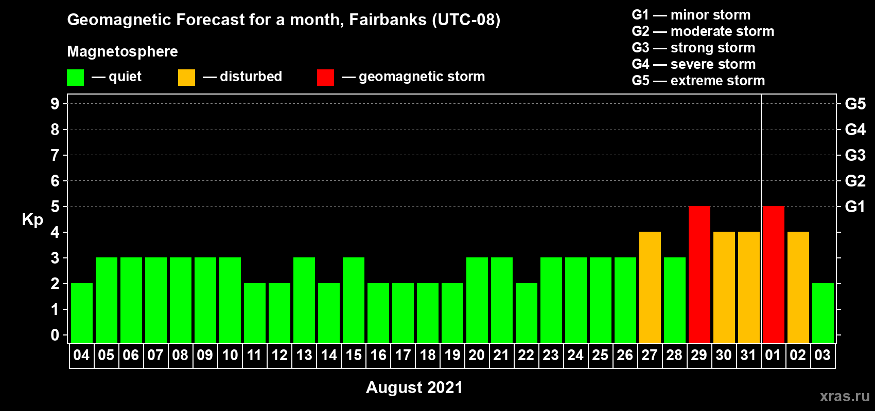 Forecast of the daily maximal value of geomagnetic index Kp for <b>1 month</b> (31 days) <b>from Aug 04, 2021 to Sep 03, 2021</b>