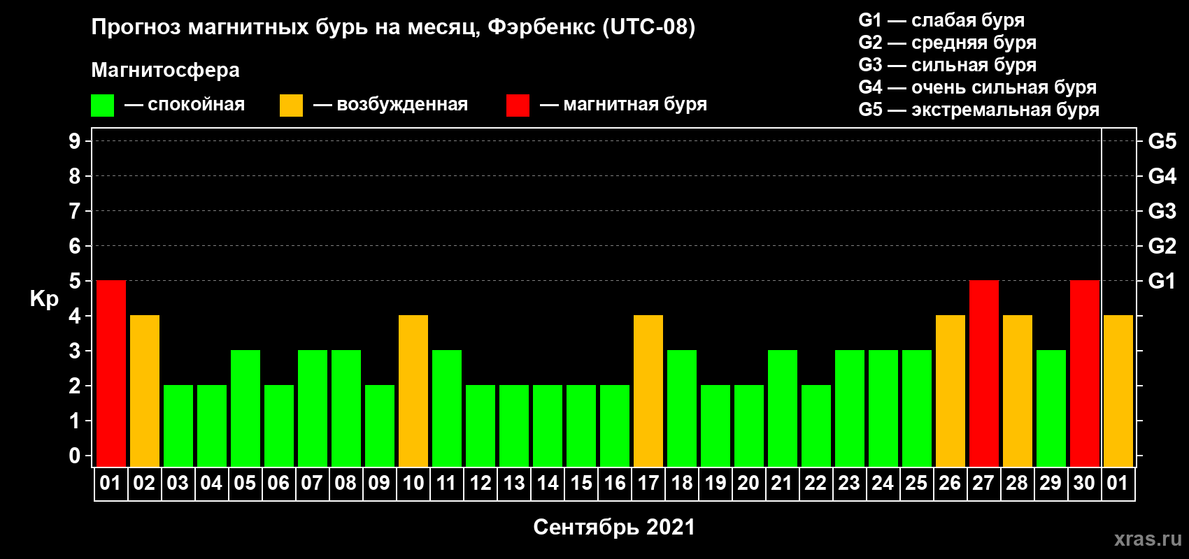 Прогноз максимального суточного геомагнитного индекса Kp на <b>1 месяц</b> (31 день) <b>с 01 сентября по 01 октября 2021 г</b>