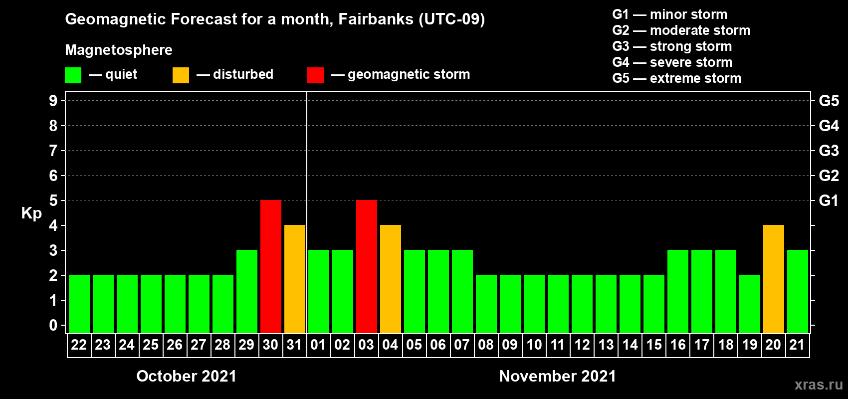 Forecast of the daily maximal value of geomagnetic index Kp for <b>1 month</b> (31 days) <b>from Oct 22, 2021 to Nov 21, 2021</b>