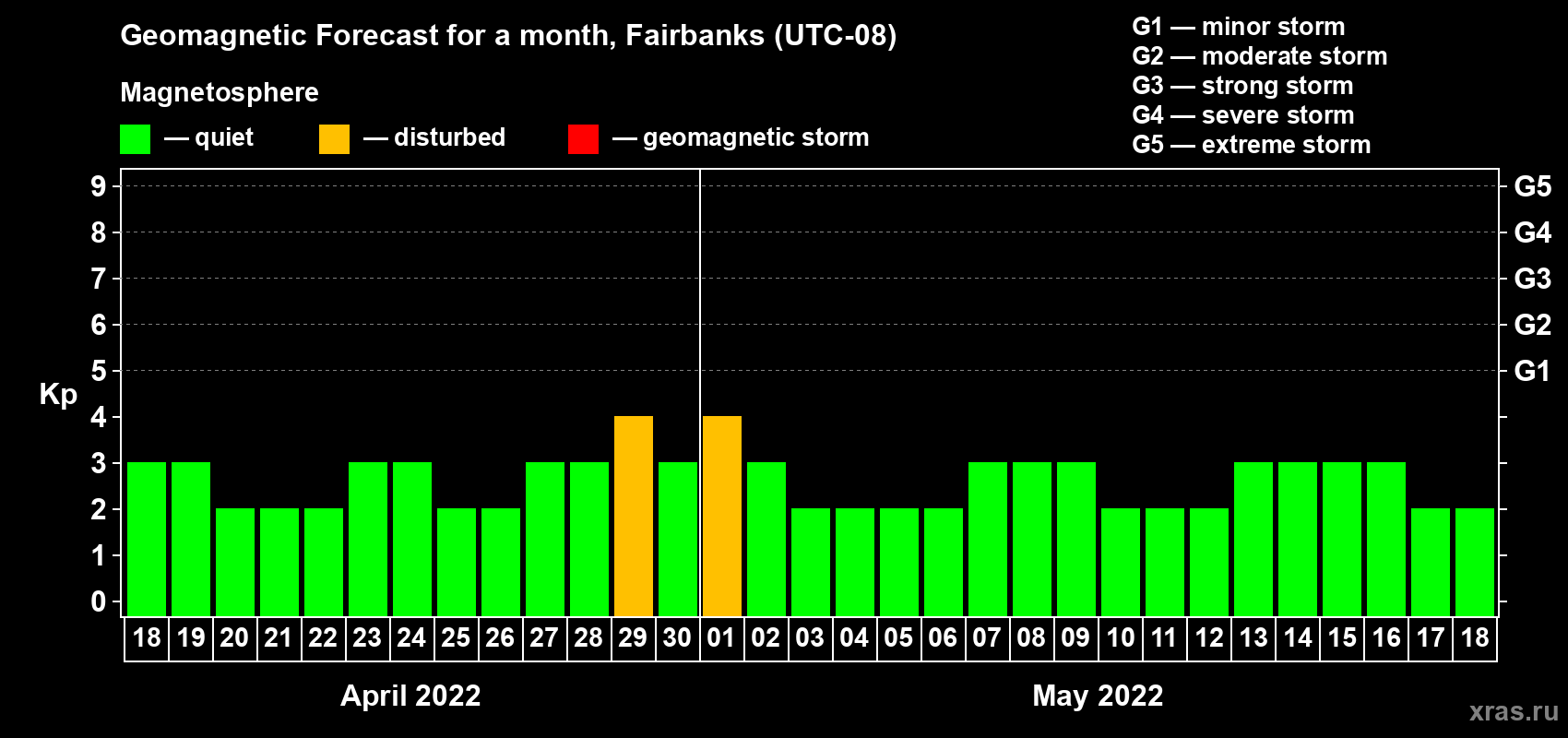 Forecast of the daily maximal value of geomagnetic index Kp for <b>1 month</b> (31 days) <b>from Apr 18, 2022 to May 18, 2022</b>