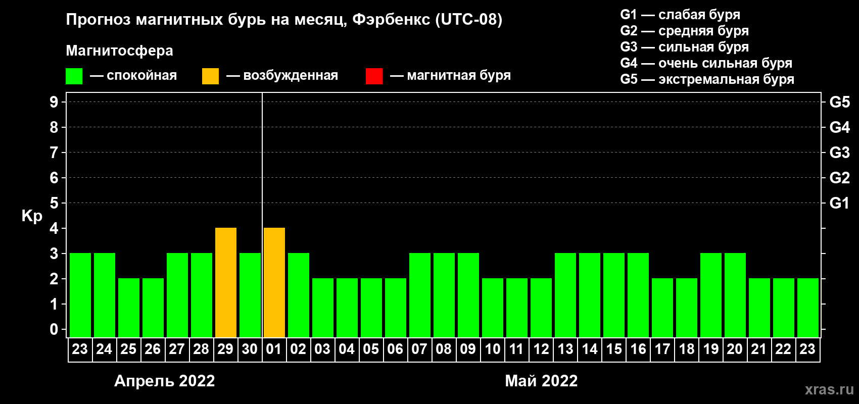 Прогноз максимального суточного геомагнитного индекса Kp на <b>1 месяц</b> (31 день) <b>с 23 апреля по 23 мая 2022 г</b>