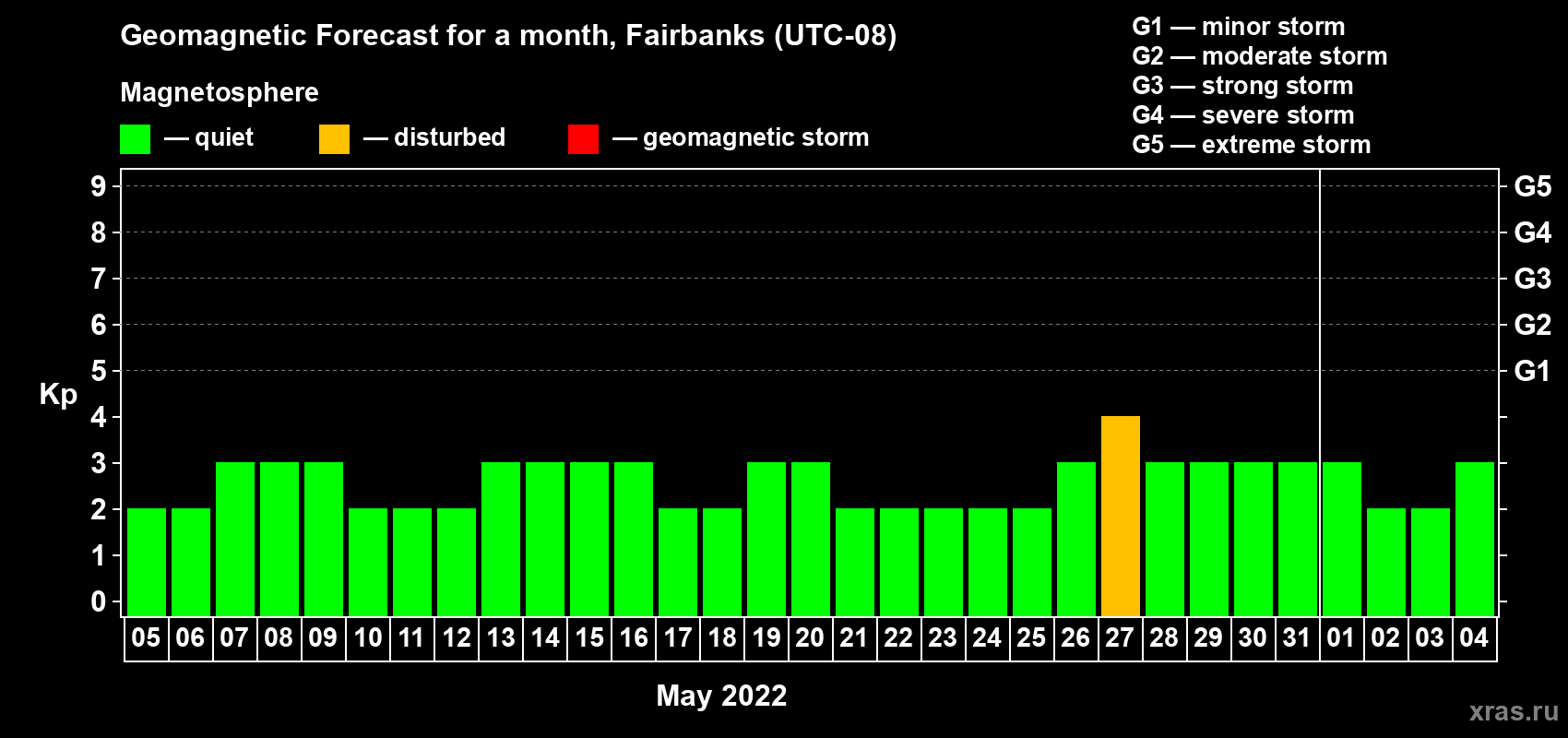 Forecast of the daily maximal value of geomagnetic index Kp for <b>1 month</b> (31 days) <b>from May 05, 2022 to Jun 04, 2022</b>