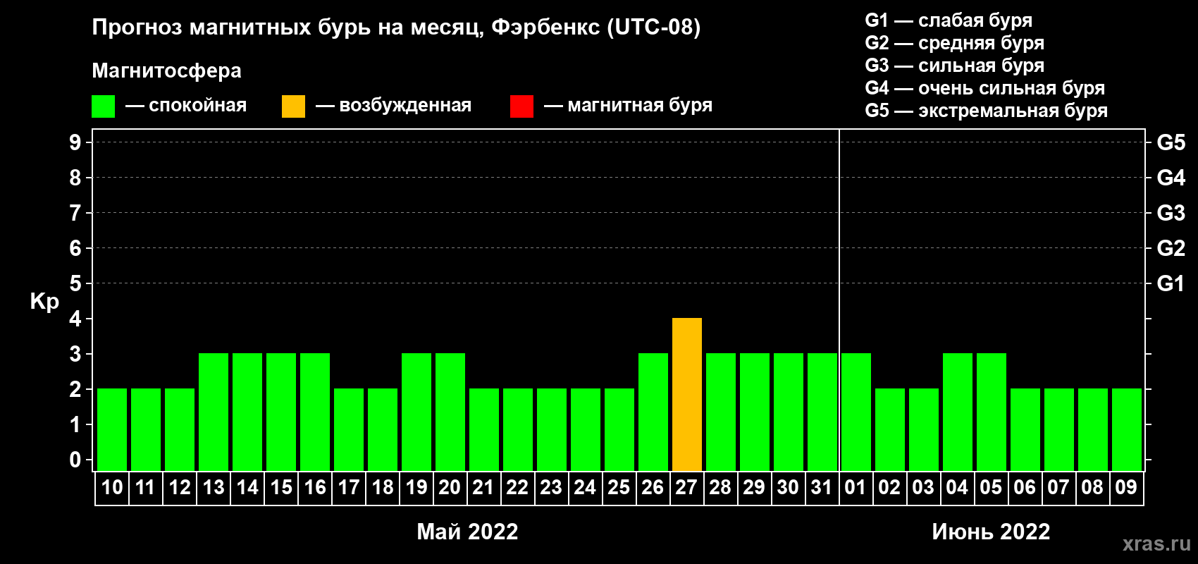 Прогноз максимального суточного геомагнитного индекса Kp на <b>1 месяц</b> (31 день) <b>с 10 мая по 09 июня 2022 г</b>