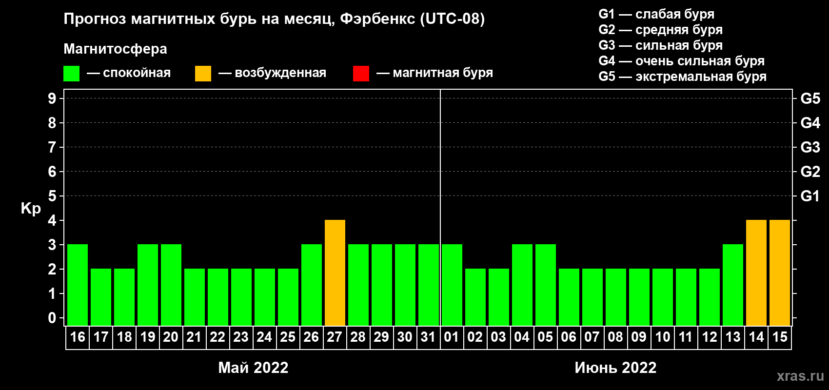 Прогноз максимального суточного геомагнитного индекса Kp на <b>1 месяц</b> (31 день) <b>с 16 мая по 15 июня 2022 г</b>