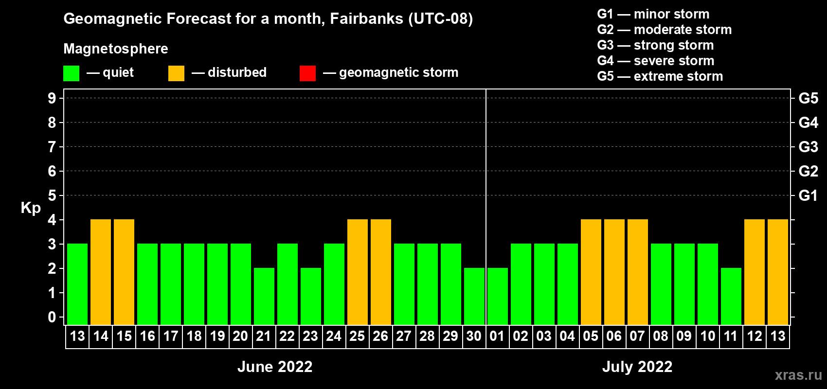 Forecast of the daily maximal value of geomagnetic index Kp for <b>1 month</b> (31 days) <b>from Jun 13, 2022 to Jul 13, 2022</b>