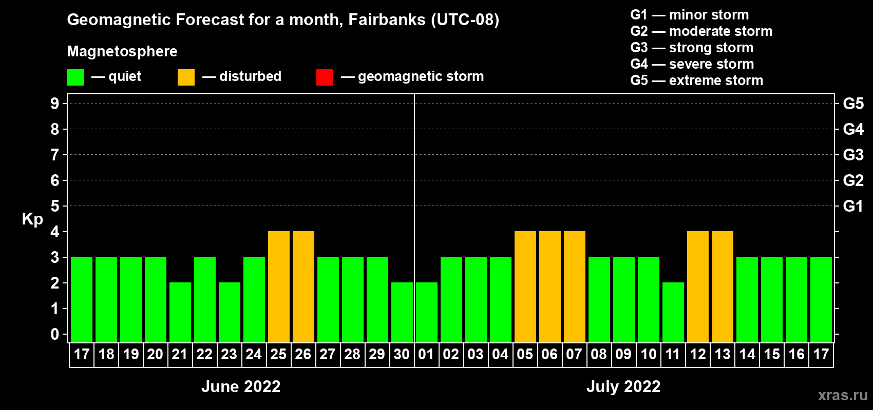 Forecast of the daily maximal value of geomagnetic index Kp for <b>1 month</b> (31 days) <b>from Jun 17, 2022 to Jul 17, 2022</b>