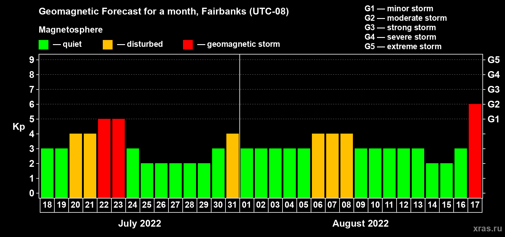 Forecast of the daily maximal value of geomagnetic index Kp for <b>1 month</b> (31 days) <b>from Jul 18, 2022 to Aug 17, 2022</b>