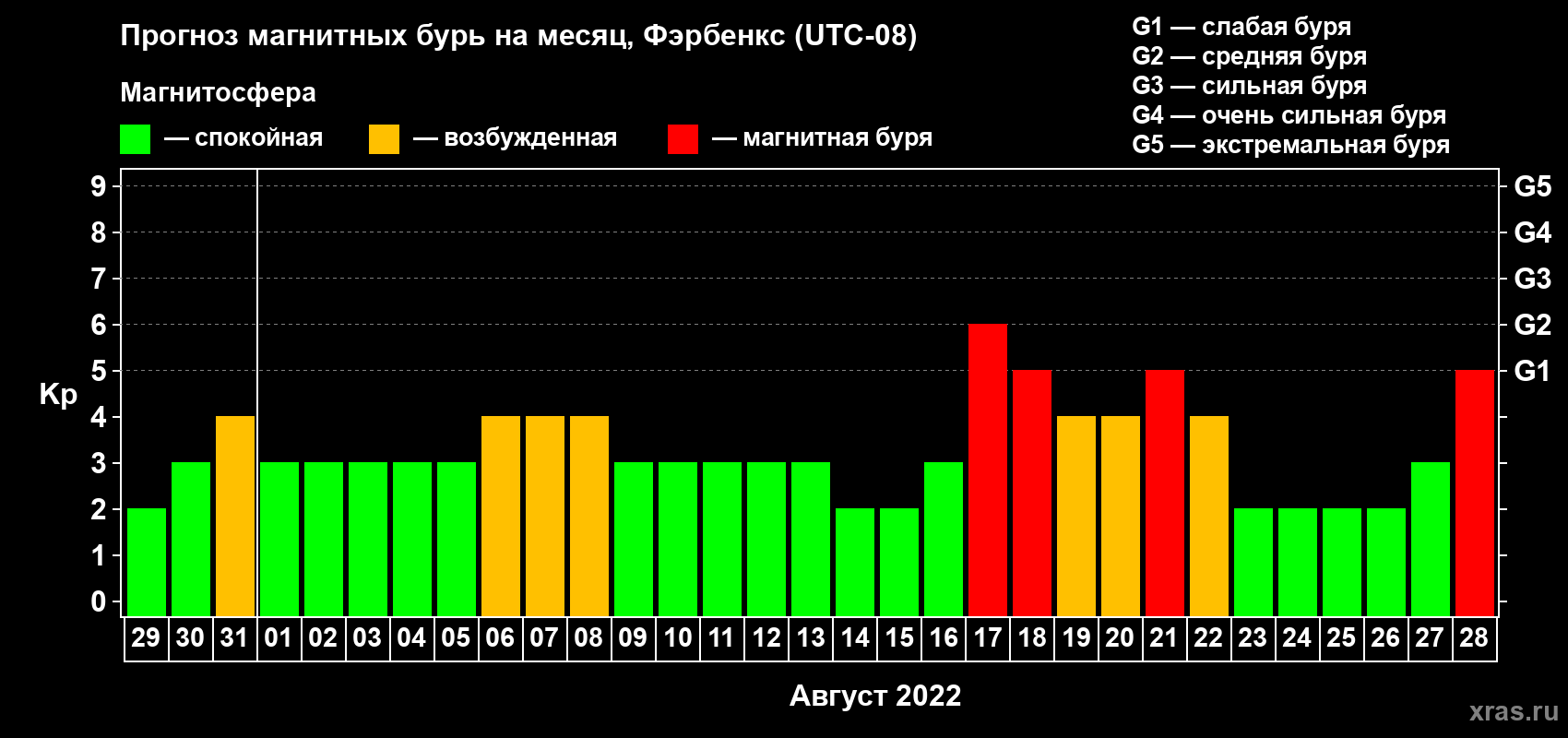 Прогноз максимального суточного геомагнитного индекса Kp на <b>1 месяц</b> (31 день) <b>с 29 июля по 28 августа 2022 г</b>