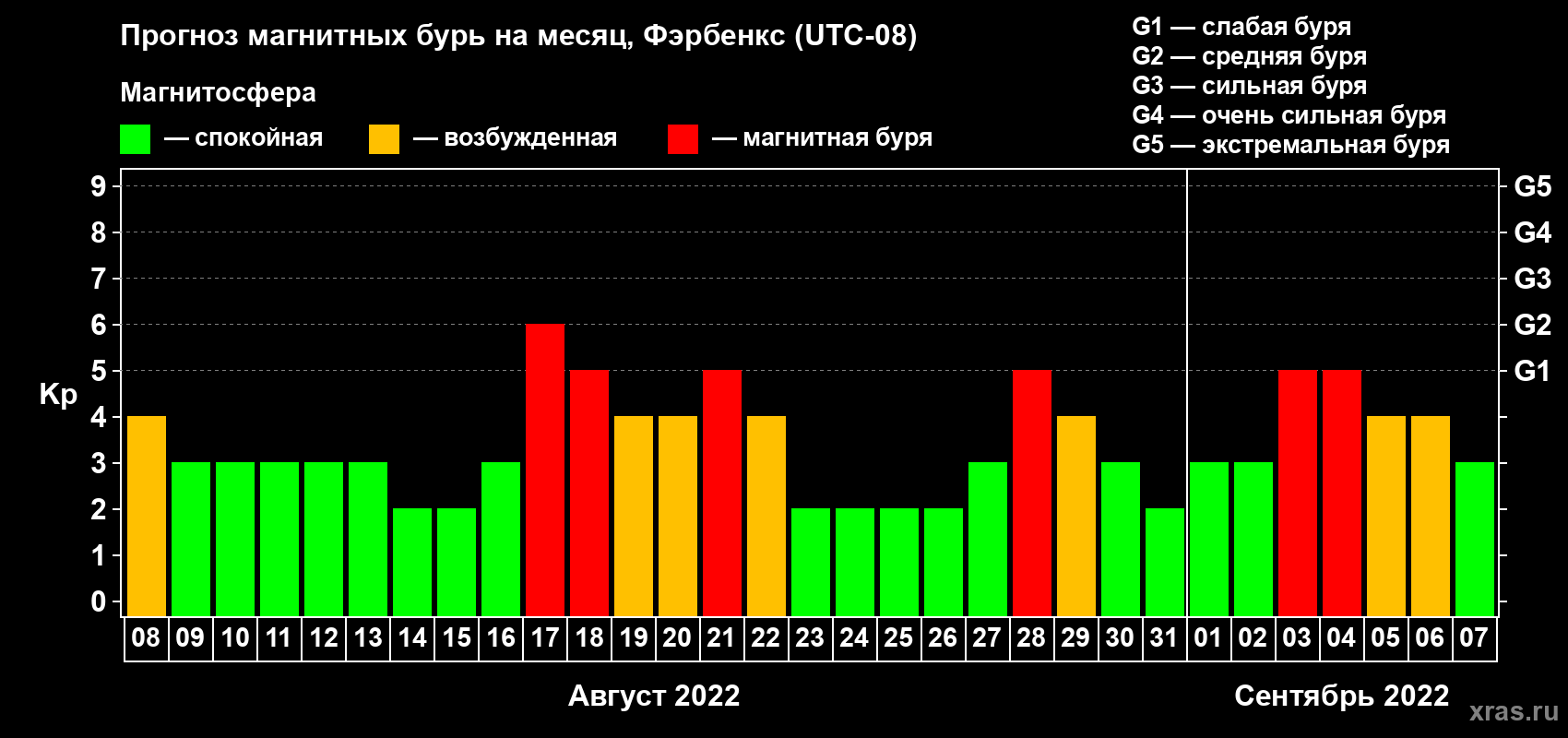 Прогноз максимального суточного геомагнитного индекса Kp на <b>1 месяц</b> (31 день) <b>с 08 августа по 07 сентября 2022 г</b>