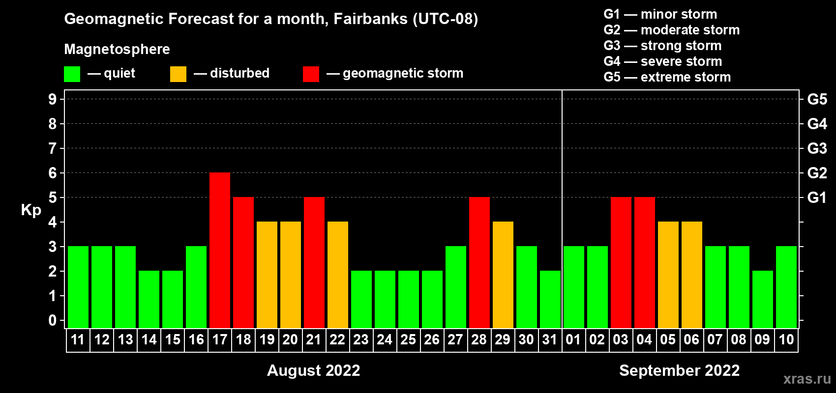 Forecast of the daily maximal value of geomagnetic index Kp for <b>1 month</b> (31 days) <b>from Aug 11, 2022 to Sep 10, 2022</b>