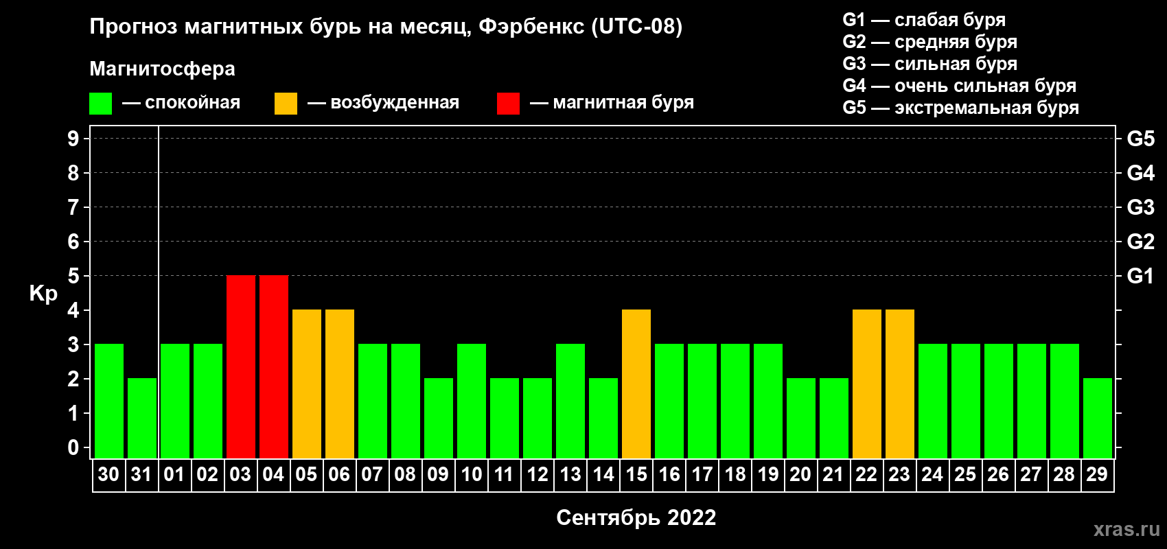 Прогноз максимального суточного геомагнитного индекса Kp на <b>1 месяц</b> (31 день) <b>с 30 августа по 29 сентября 2022 г</b>