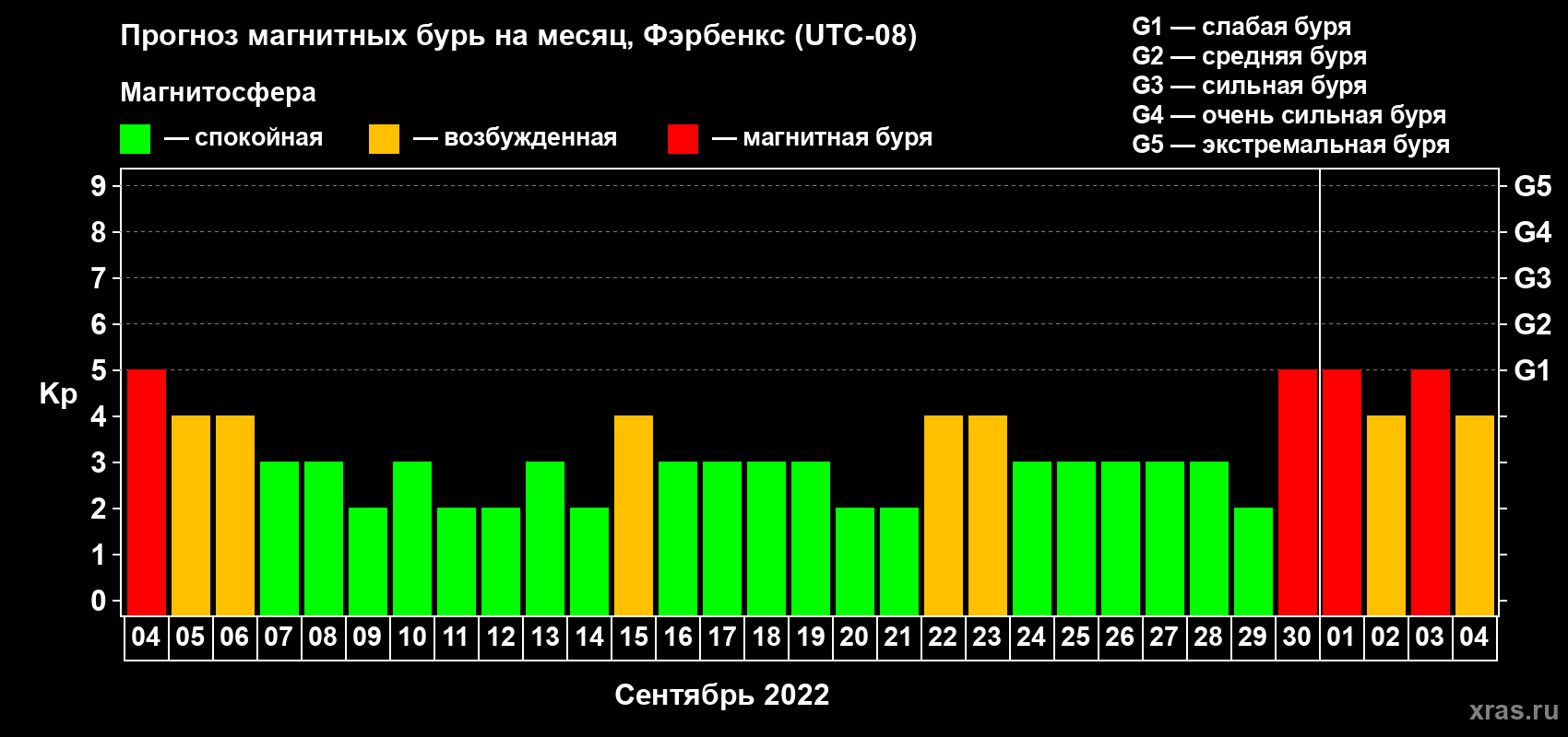 Прогноз максимального суточного геомагнитного индекса Kp на <b>1 месяц</b> (31 день) <b>с 04 сентября по 04 октября 2022 г</b>