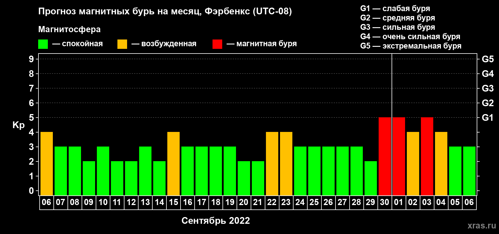 Прогноз максимального суточного геомагнитного индекса Kp на <b>1 месяц</b> (31 день) <b>с 06 сентября по 06 октября 2022 г</b>