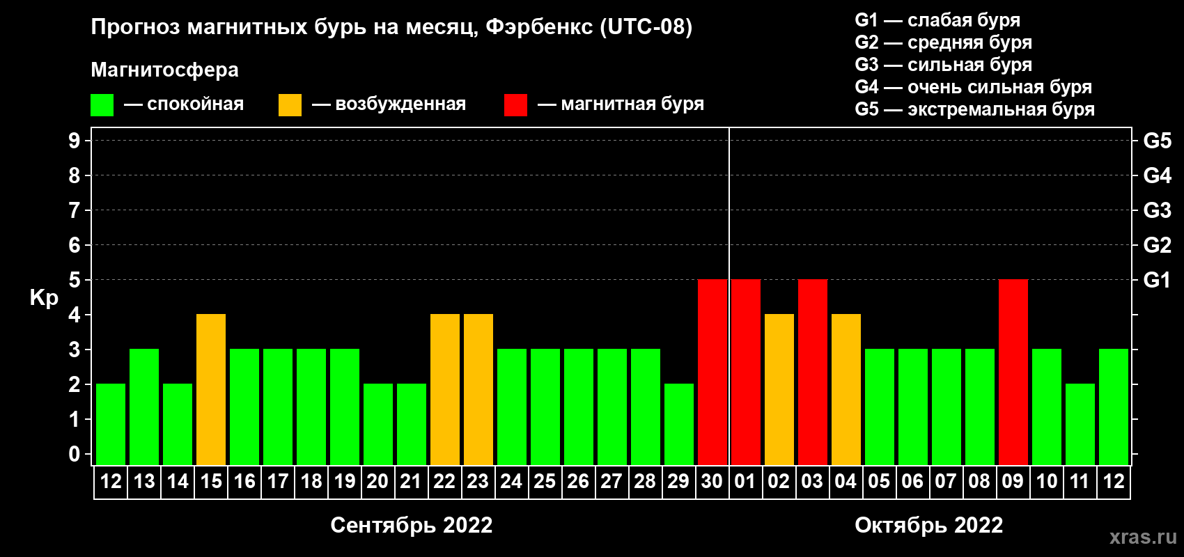 Прогноз максимального суточного геомагнитного индекса Kp на <b>1 месяц</b> (31 день) <b>с 12 сентября по 12 октября 2022 г</b>